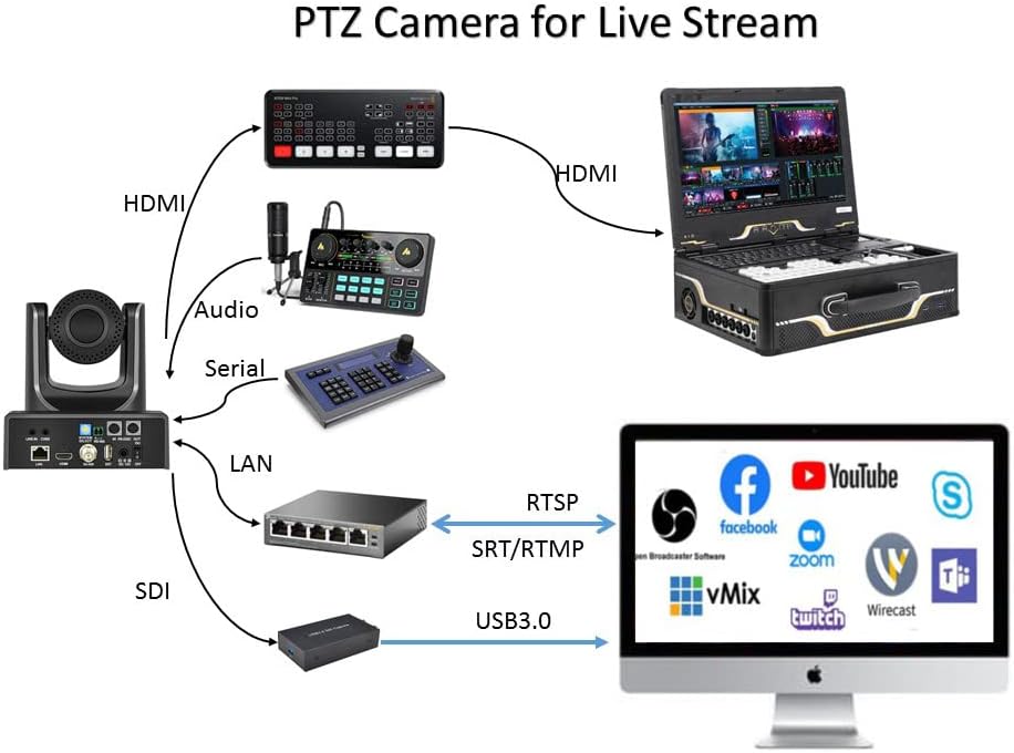 PTZ kamere, 20x Full HD video streaming video kamera, SDI / HDMI / IP izlazi za usluge crkve / događanja