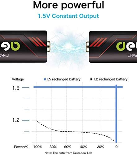 Deleepow punjive AAA baterije 4 tačke 1200mWh i punjive AA baterije 4-pakovanje 3400mWh 1500