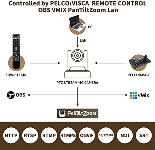 ZOWIETEK PTZ NDI 20x Zoom 3G-SDI / HDMI PTZ kamera 1080p Prenos uživo + PTZ kontroler kamere tipkovnica