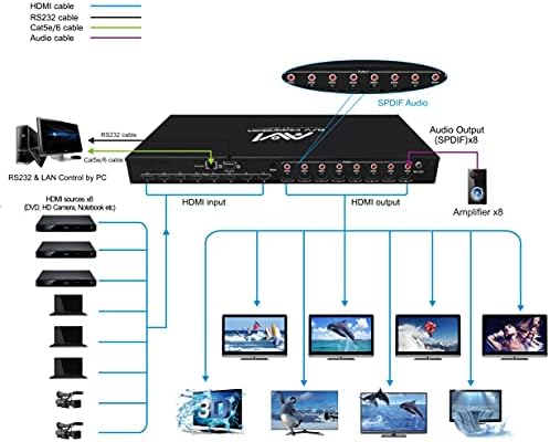 AVI 8X8 HDMI MARTIX SWOCKER 4K @ 60Hz s IR SPDIF Audio sučeljem podržava HDMI2.0 HDCP 2.2 / 1.4, Edid, DTS, Dolby HD 3D